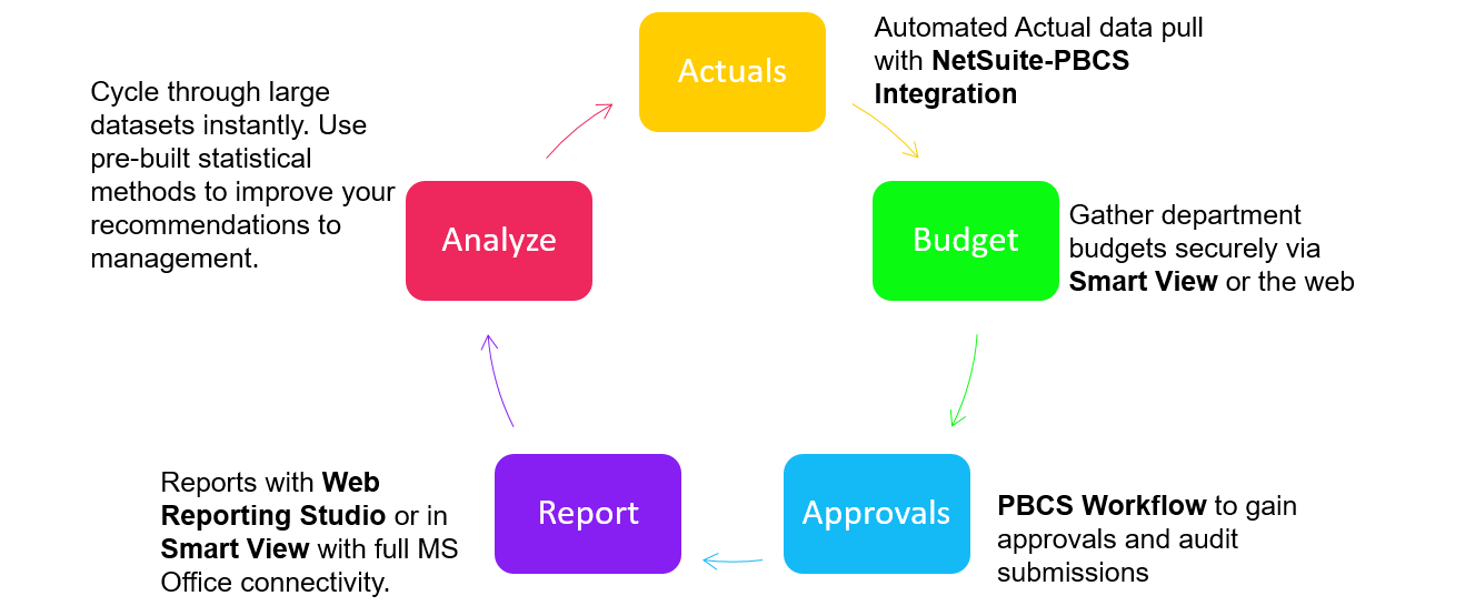 NetSuite Planning and Budgeting
