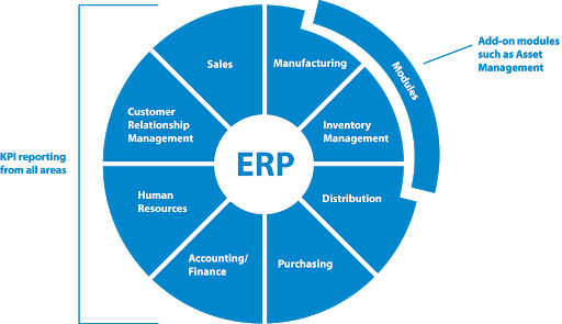Benefits Of Integrated ERP System