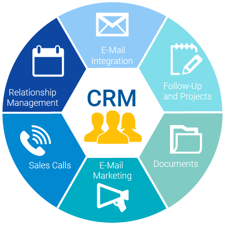 Let's Walk Around The Basics Of CRM 