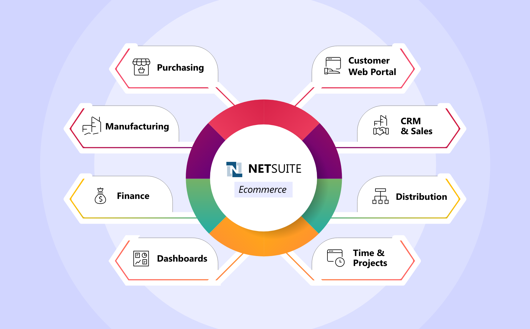 NetSuite eCommerce Integration Benefits