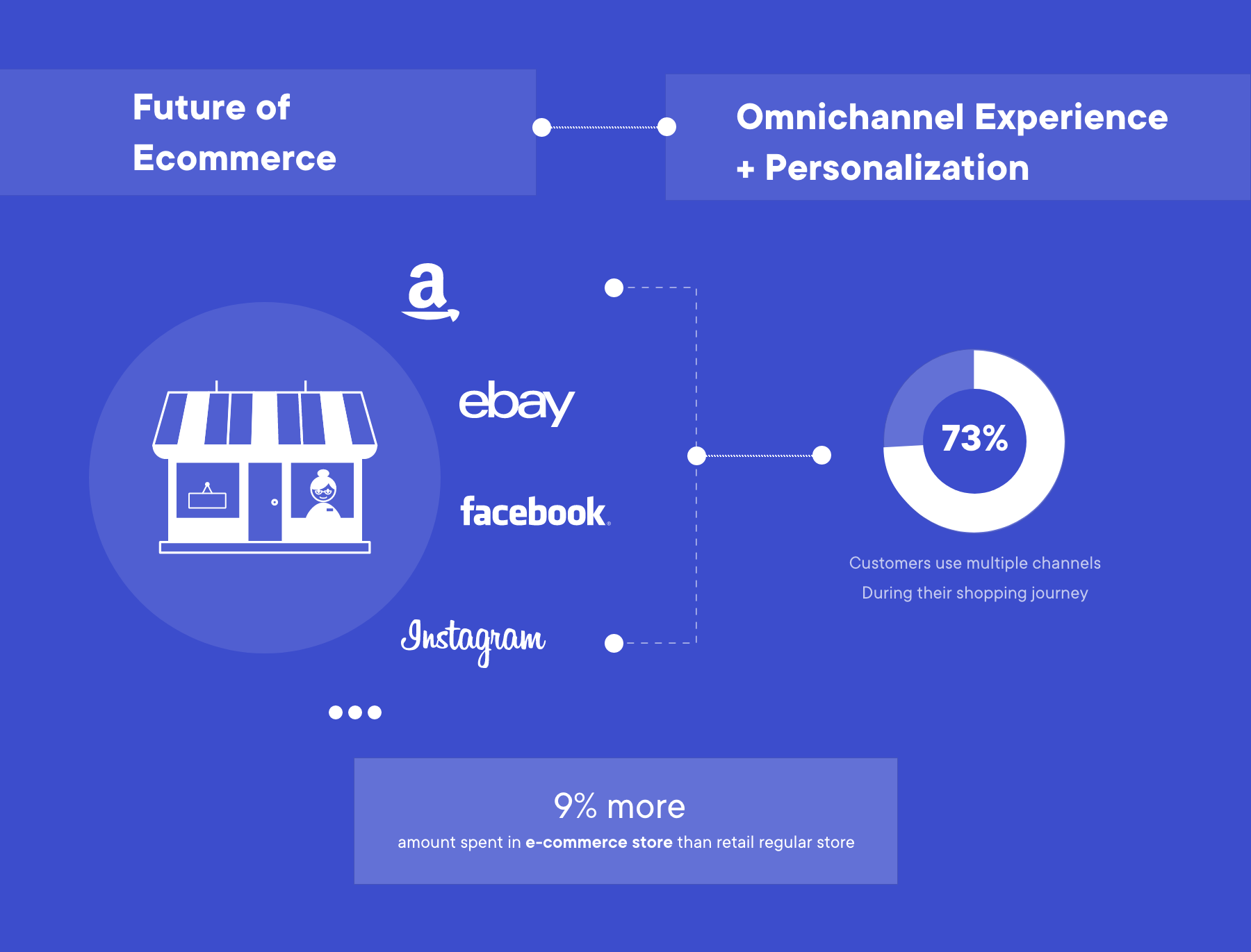 ecommerce omnichannel experience