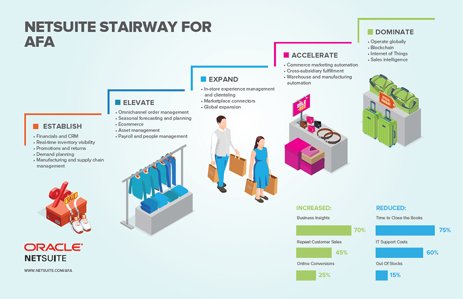 NetSuite SuiteSuccess for Apparel Industry