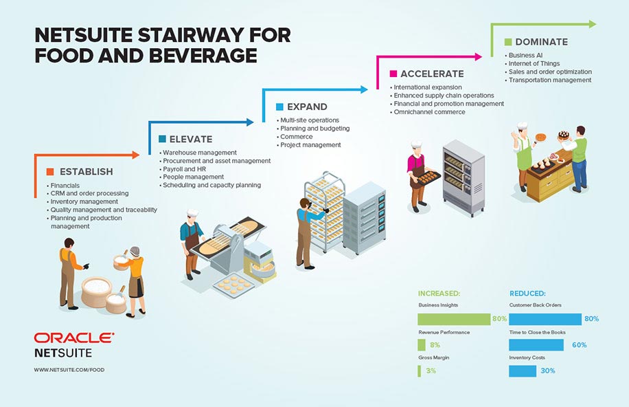 SuiteSuccess for Food and Beverage Companies