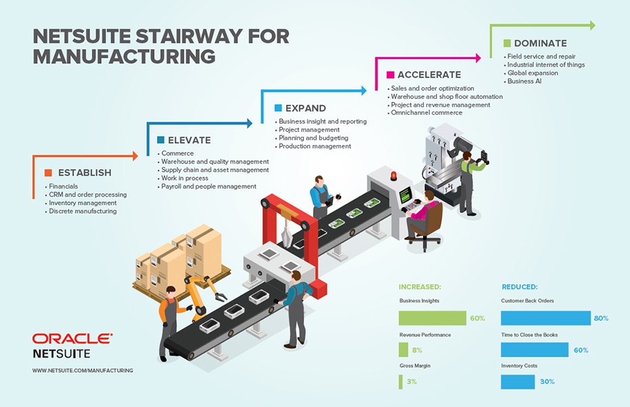 SuiteSuccess For The Manufacturing And Distribution Industry 