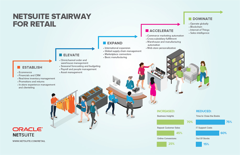 NetSuite SuiteSuccess for Retail Industry