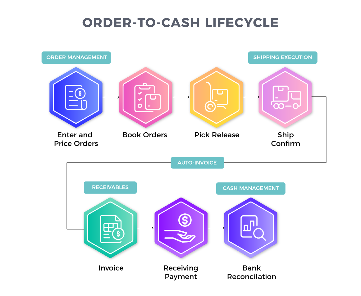 Order To Cash Lifecycle