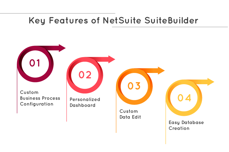 Key features of NetSuite Suitebuilder