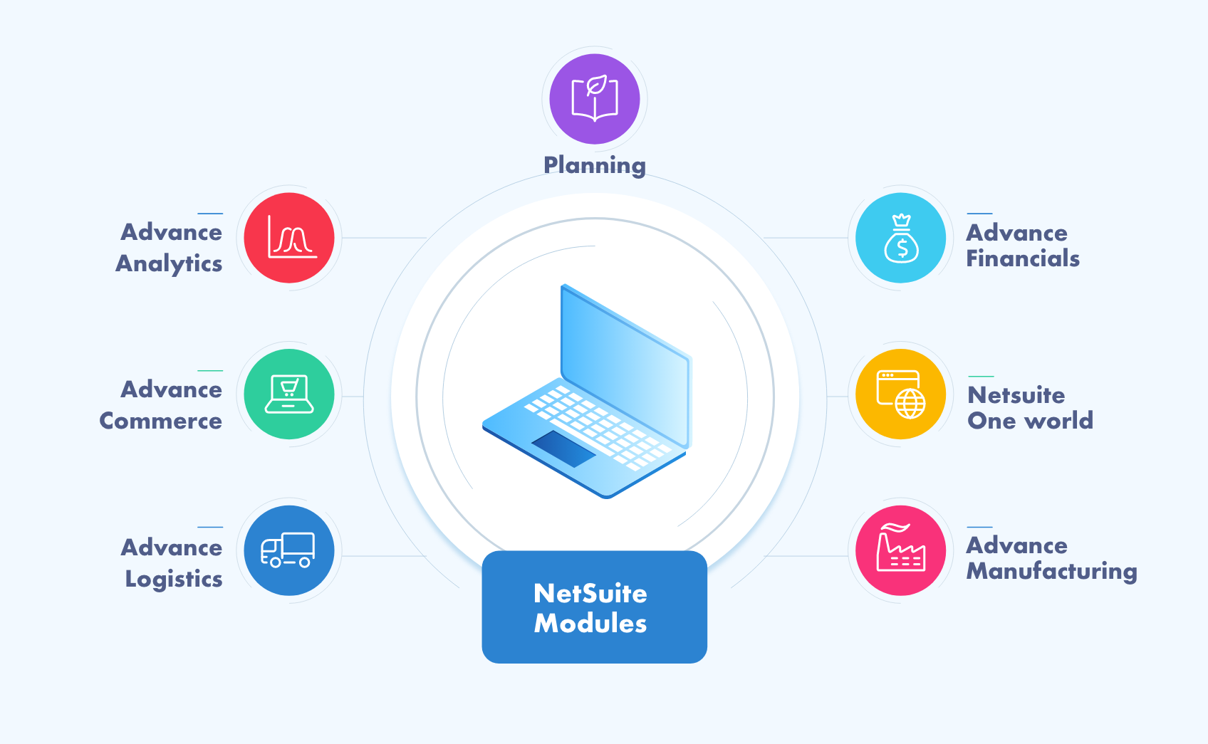 The Leading NetSuite Modules