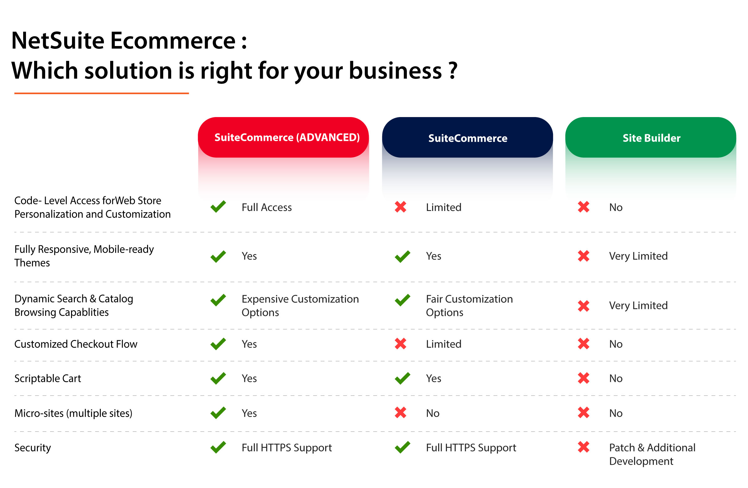 Comparison of Netsuite Ecommerce Options