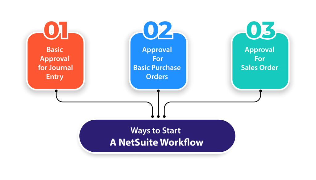 The Various Aspects of Workflows in NetSuite 