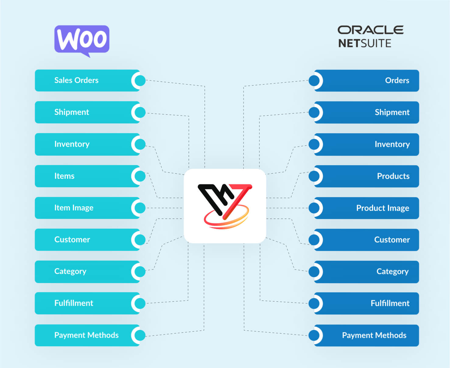 VNMT NetSuite Woocommerce Connector Flow