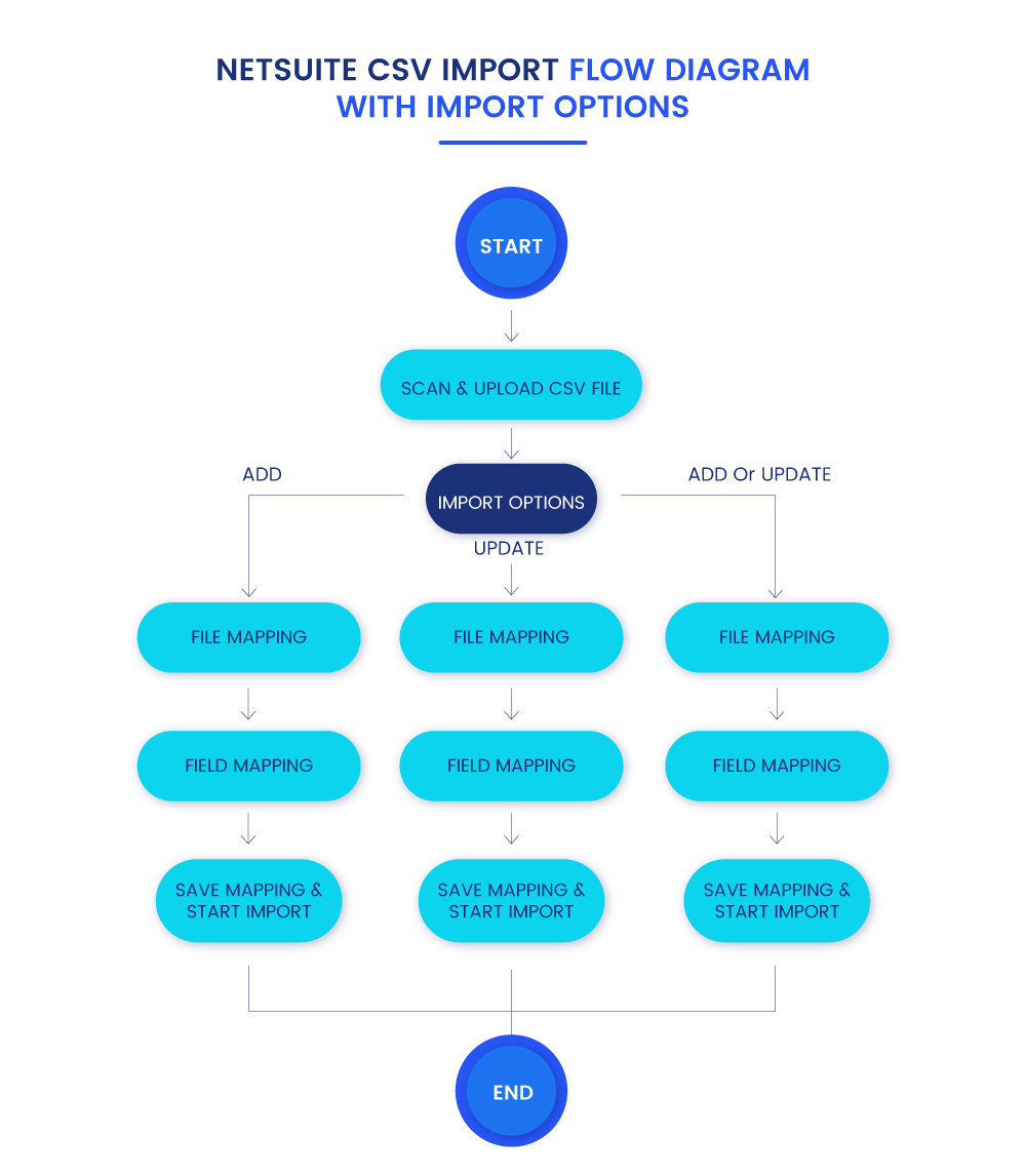 NetSuite CSV Imports flow with import options