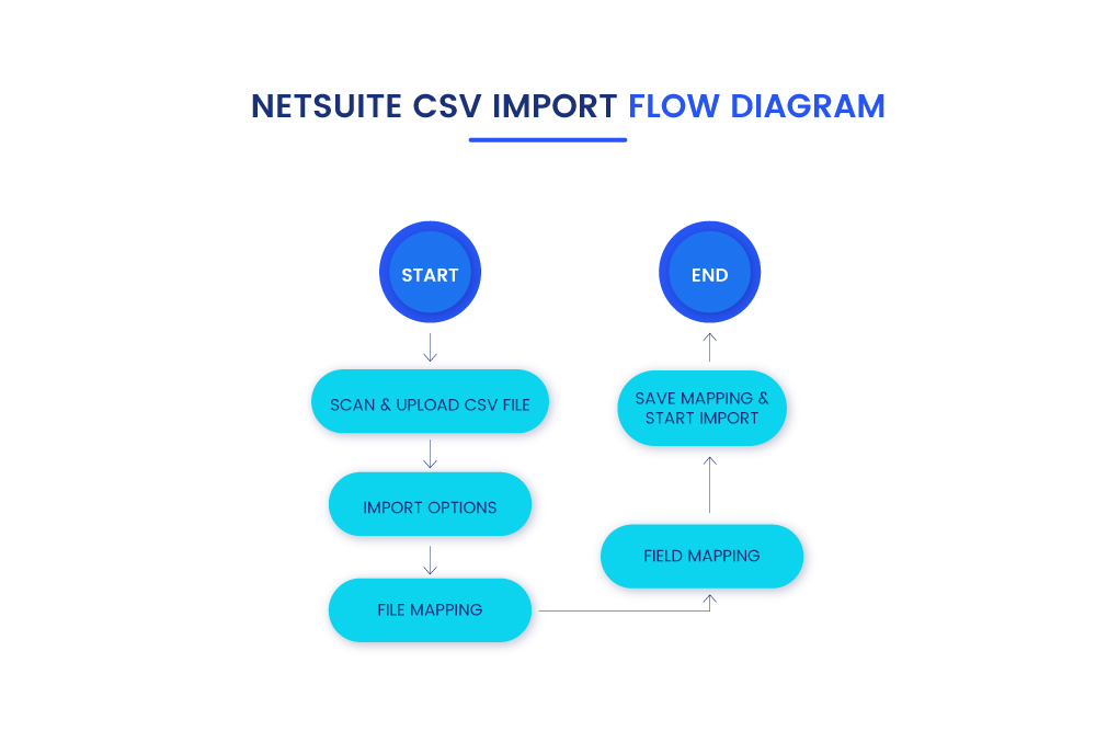 NetSuite CSV Import Flow