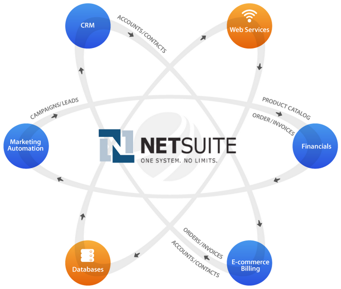 NetSuite ERP Features