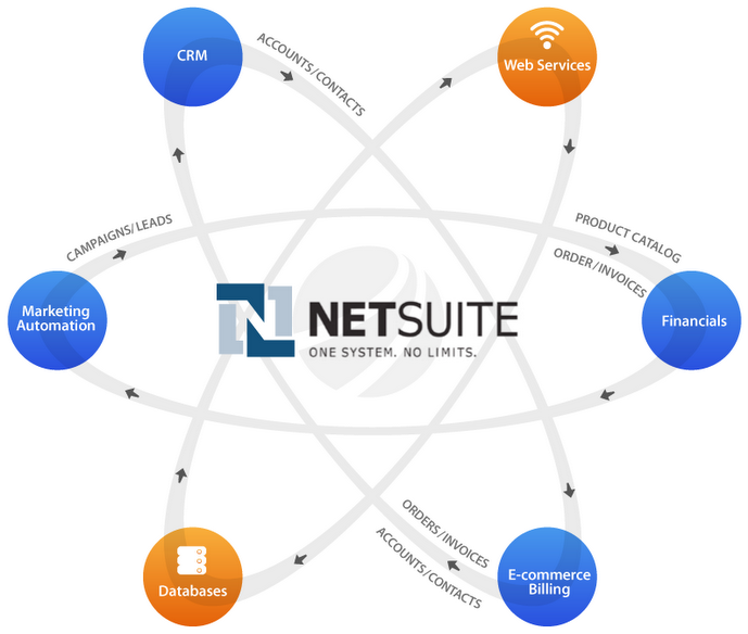 NetSuite Integration services