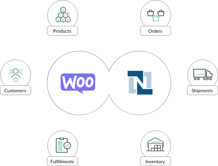 Woocommerce Netsuite Integration