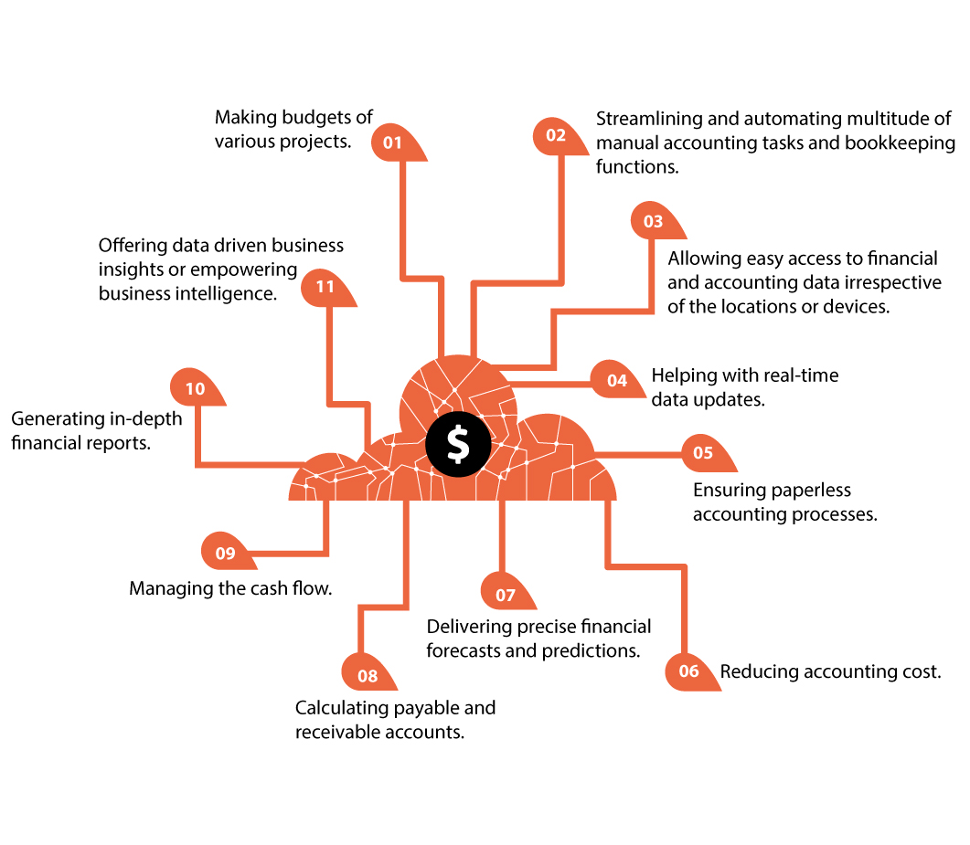 Cloud accounting software