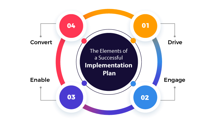 4 elements of a successful system implementation plan