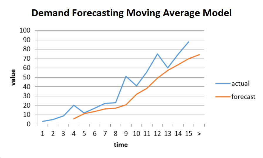 Demand Planning Sales Forecasting Model