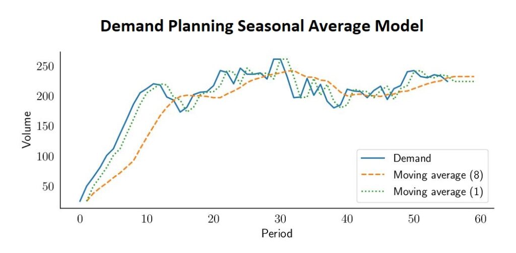 Demand Planning Seasonal Average Model