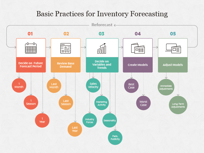 NetSuite Inventory Forecasting Ways