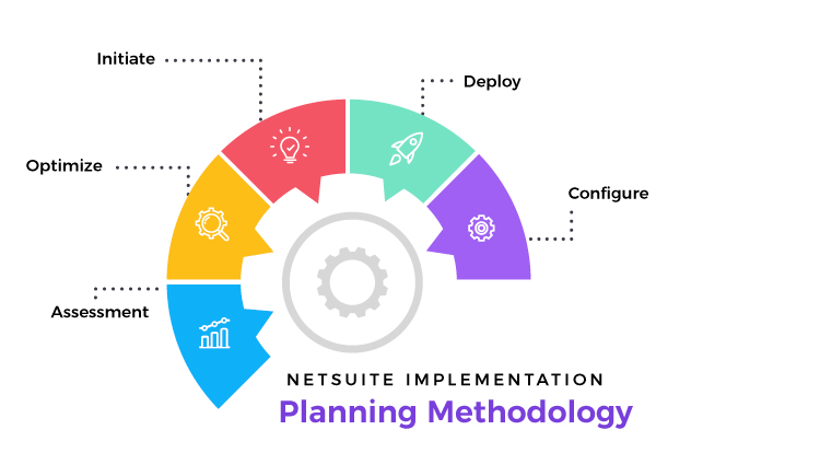 Netsuite implementation planning methodology