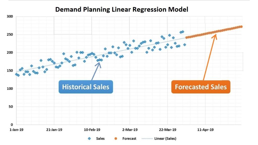 NetSuite Demand Planning Linear Regression Model