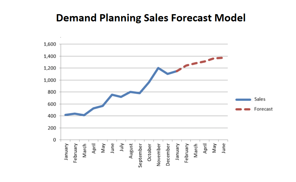 Demand Forecast Moving Average Model