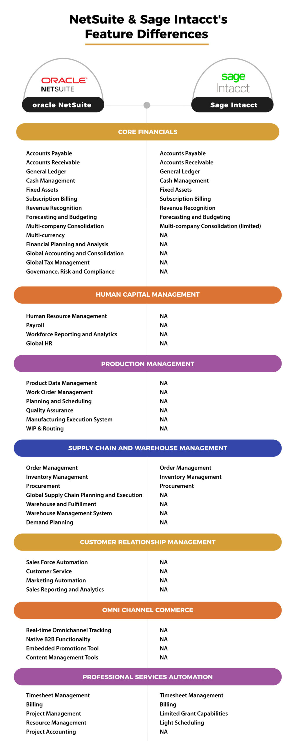 NetSuite & Sage Intacct's Feature Differences