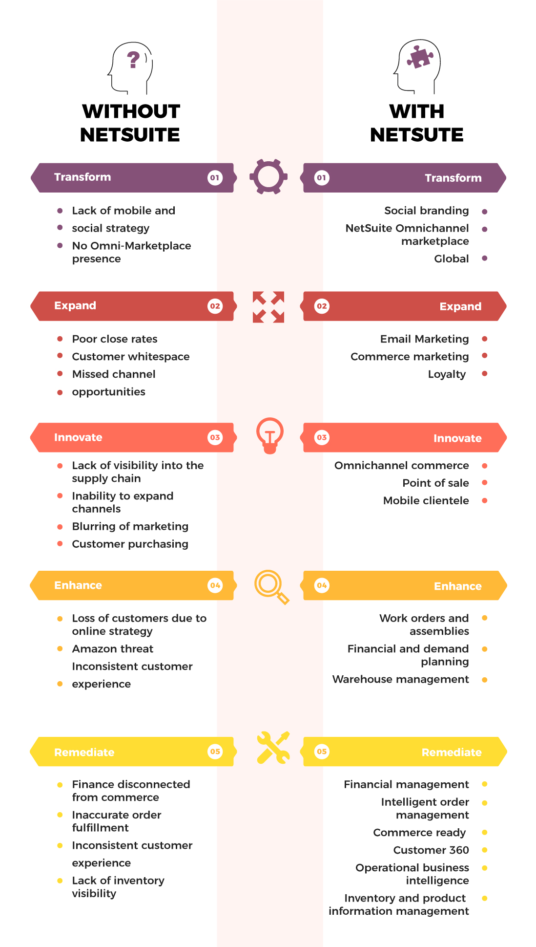 Retail Business With and Without NetSuite System