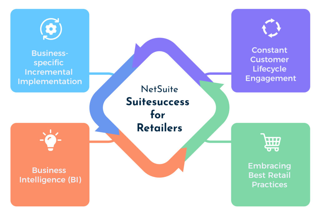 Suitesuccess for retailers