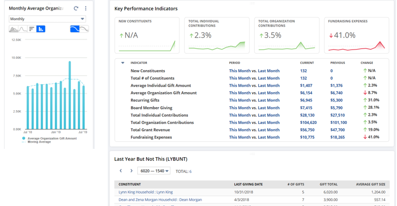 NetSuite 2021.2 Fundraising Technique Customized