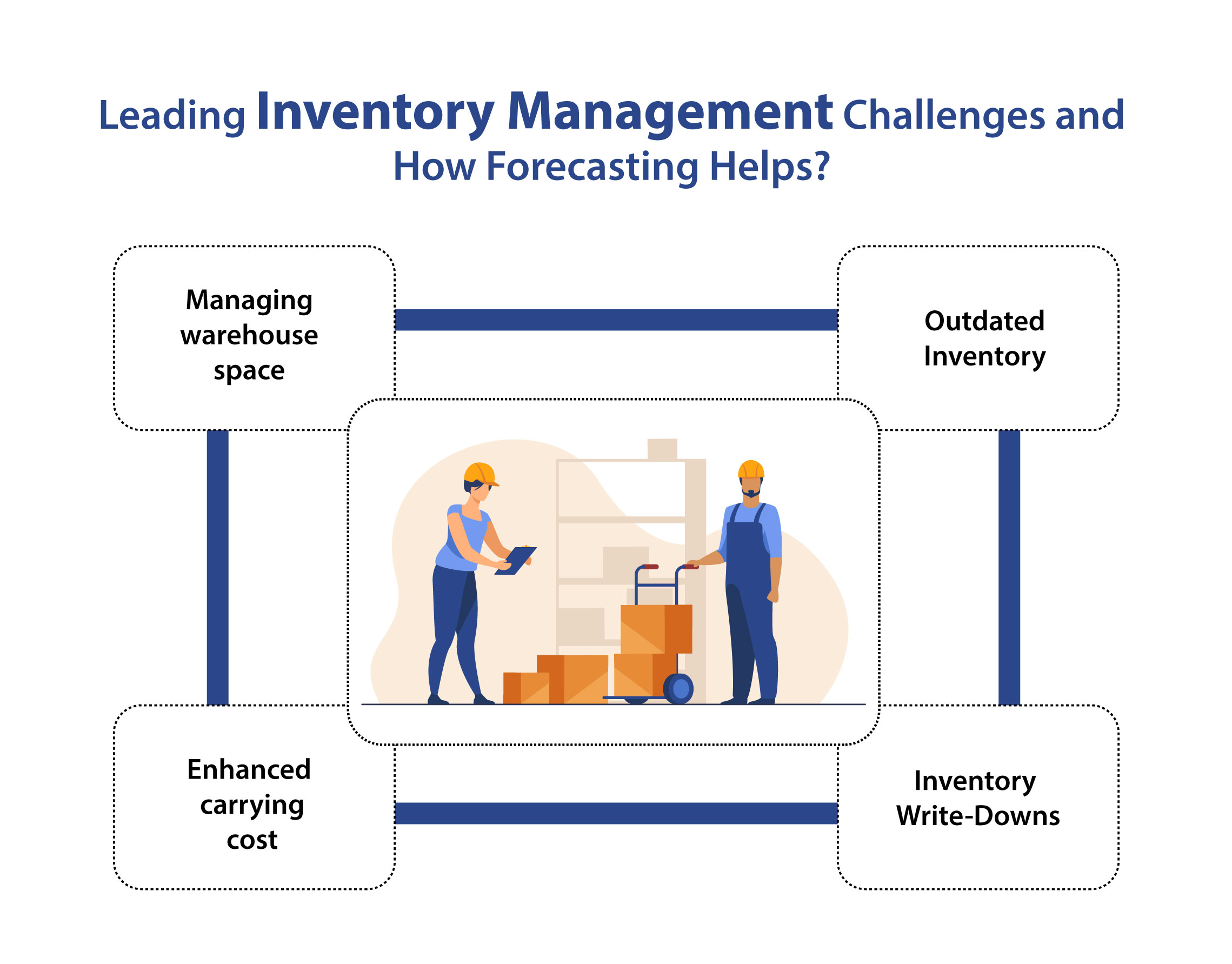 Inventory forecasting challenges