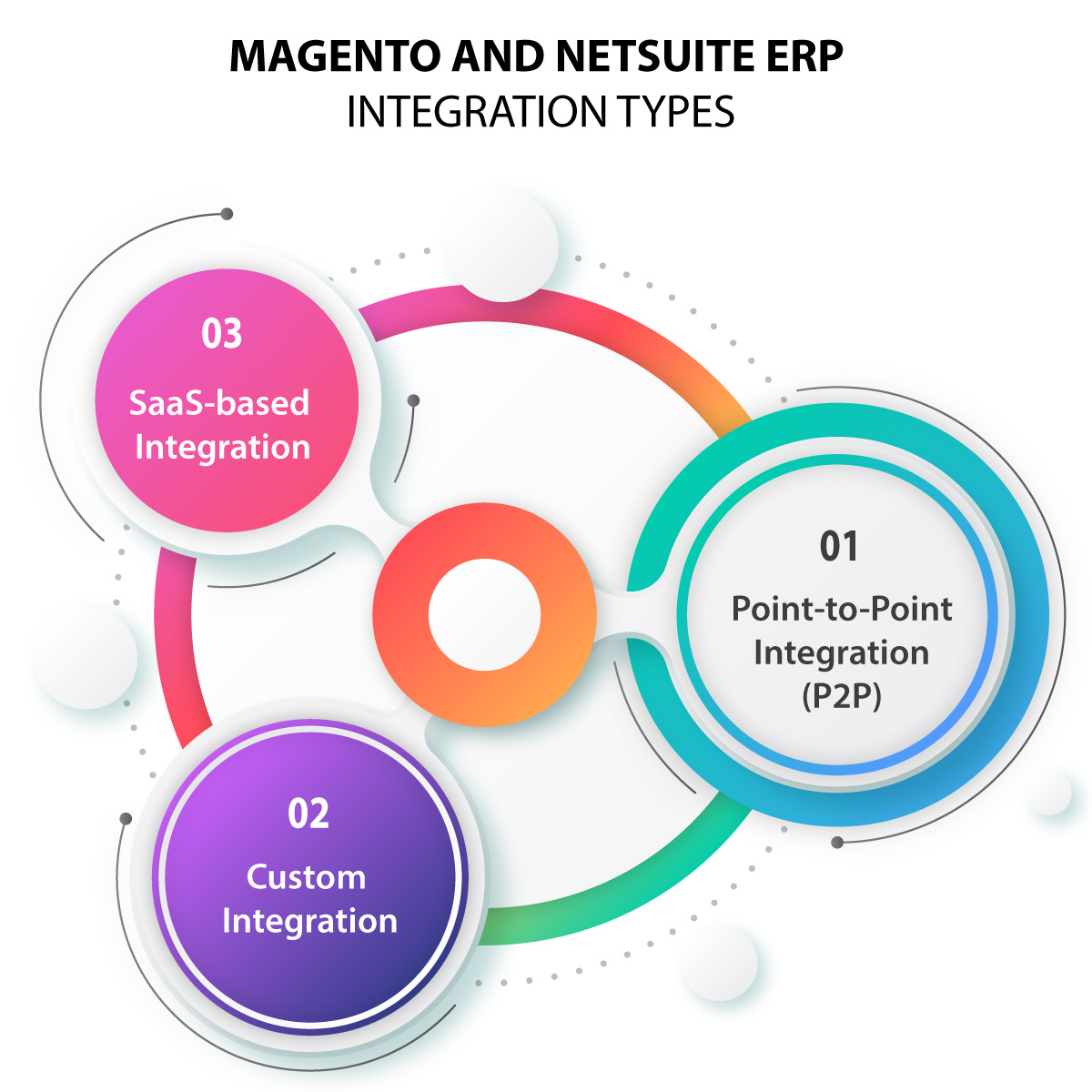 Ways To Integrate Magento and NetSuite ERP