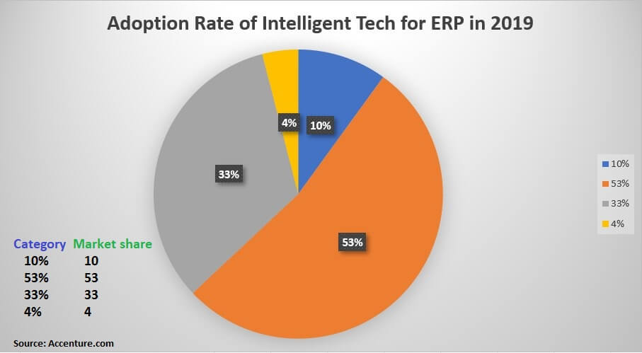 ERP adoption statistics data