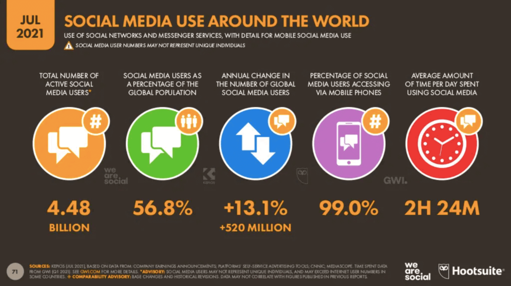 social media usage statistics 