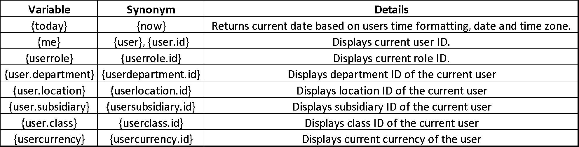 variables and corresponding synonyms in NetSuite Search