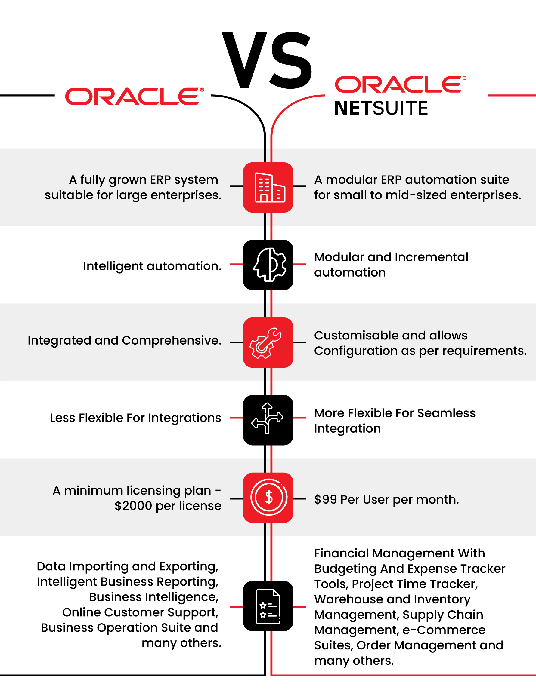 Oracle NetSuite and Oracle ERP Comparison 