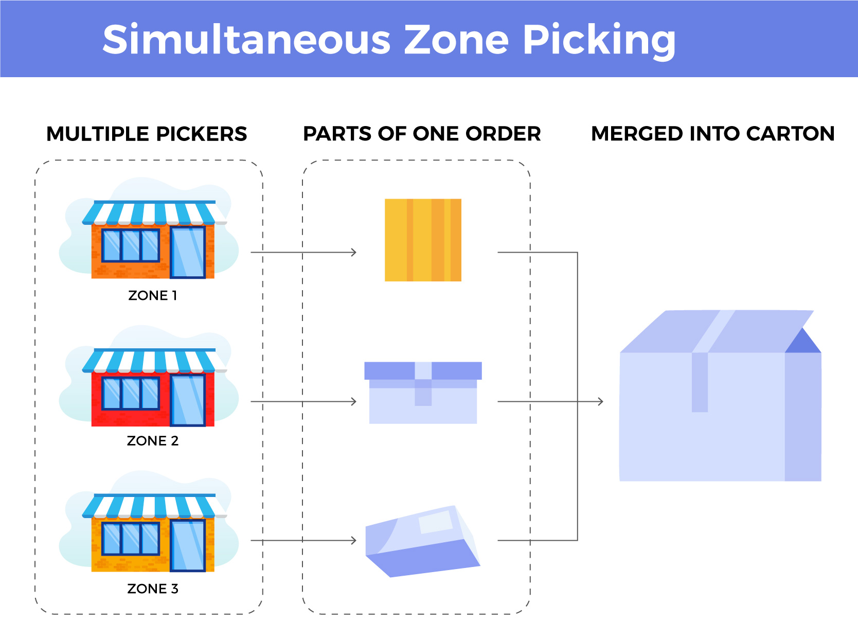 NetSuite Zone Picking