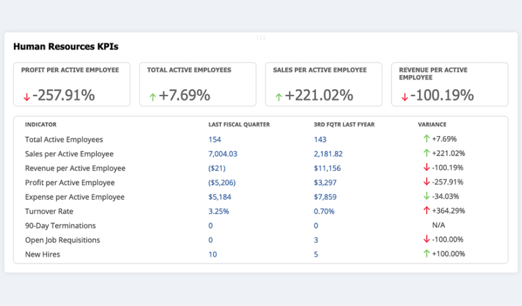 Improved Productivity Management and HR Controls