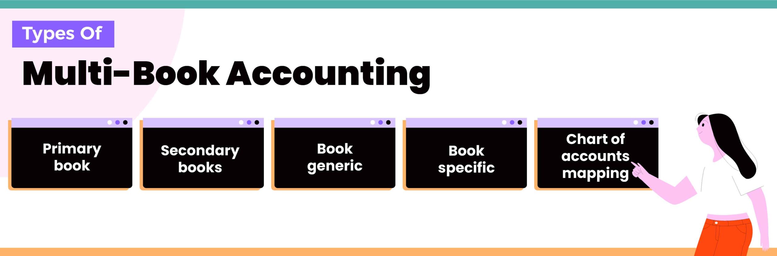 Types of Multibook accounting system