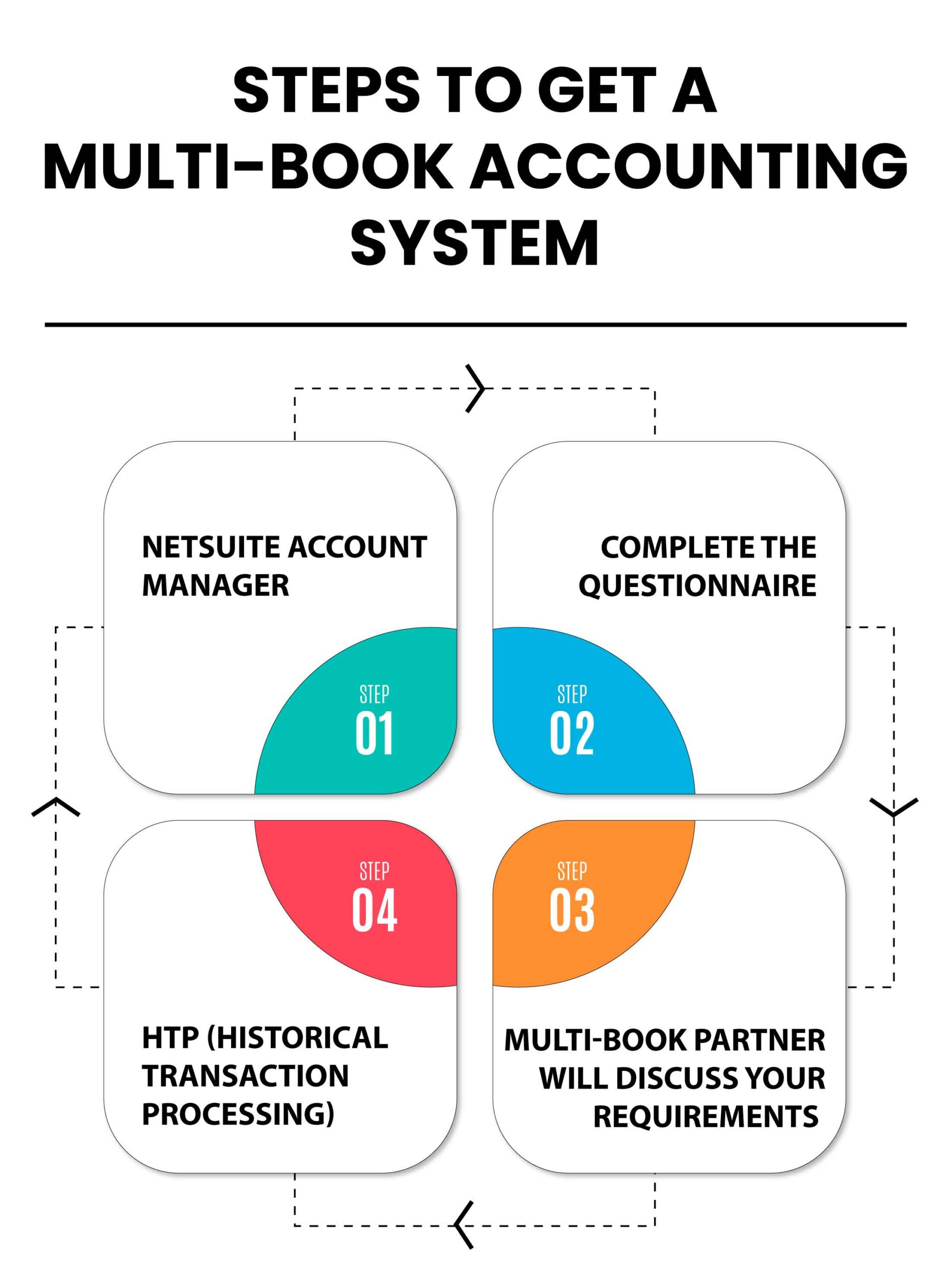 Steps To Get A Multi-Book Accounting System