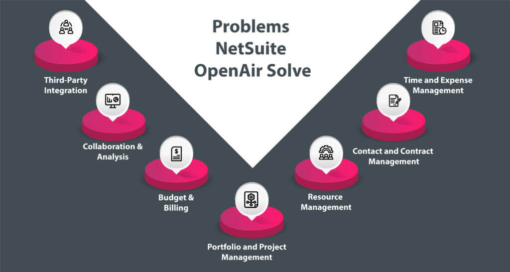 problems that netsuite openair solves