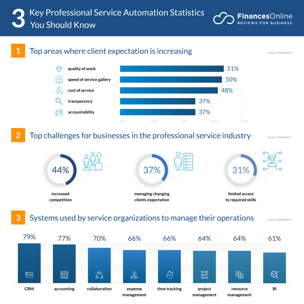 professional services automation statistics