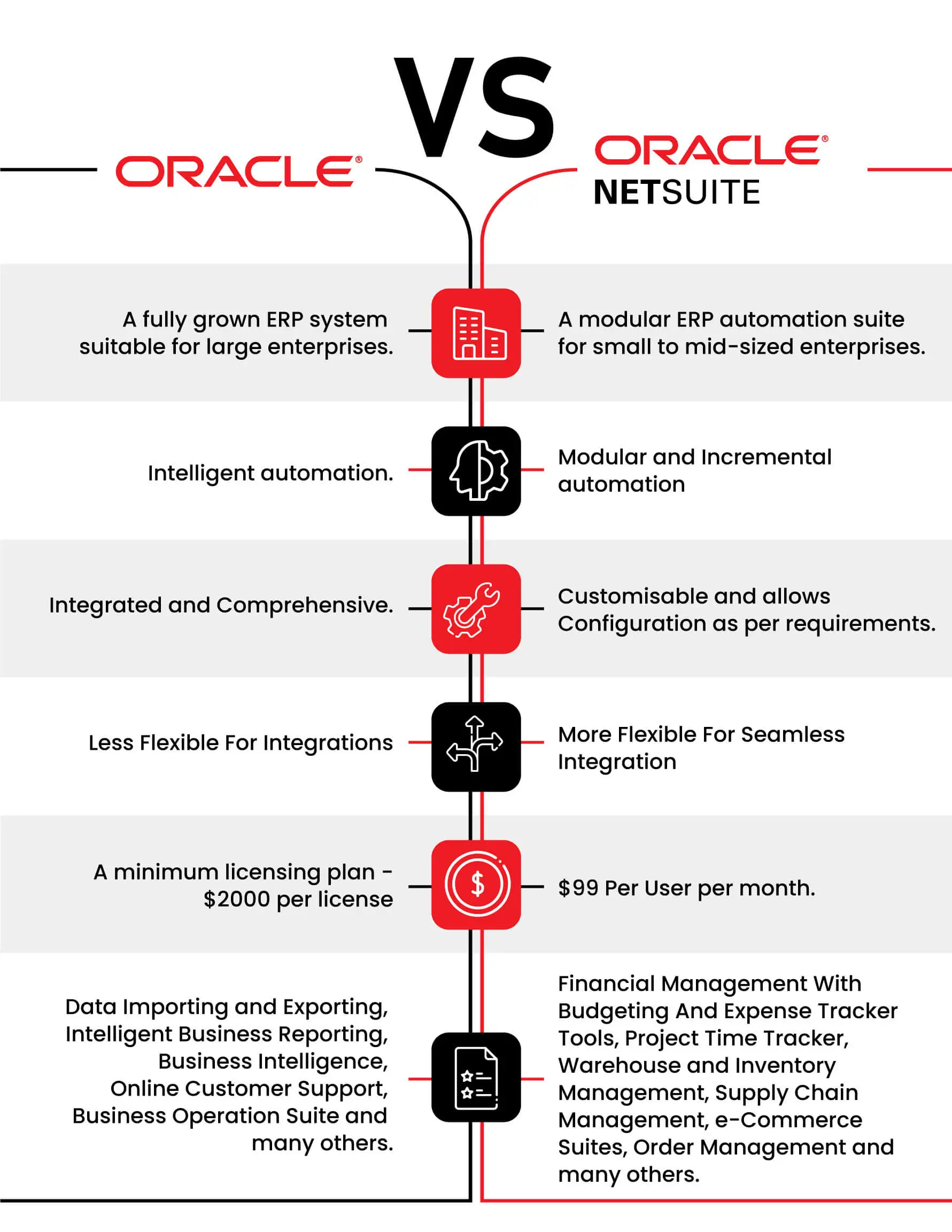 NetSuite and oracle fusion ERP detailed comparison