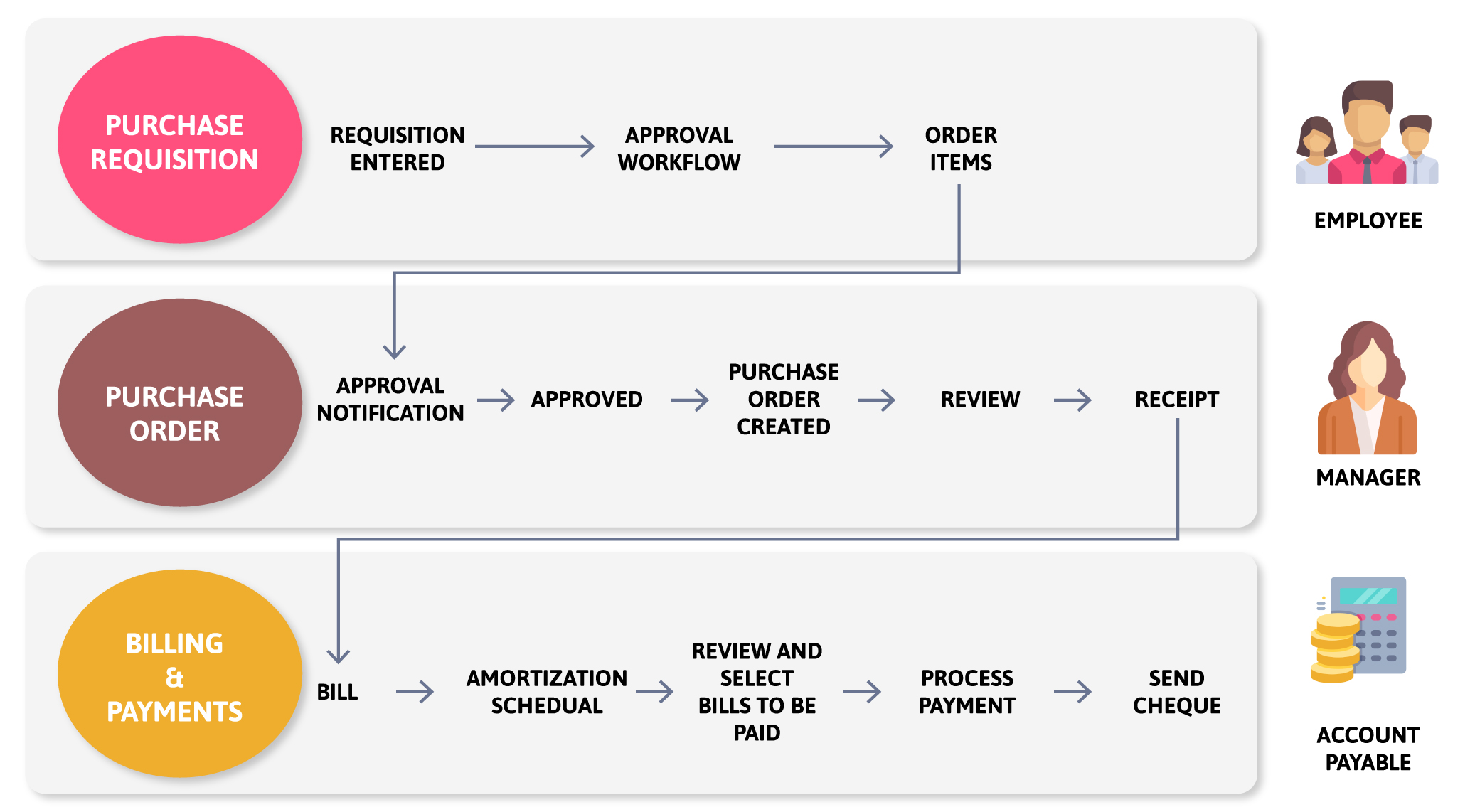 Steps of procure to pay process in netsuite