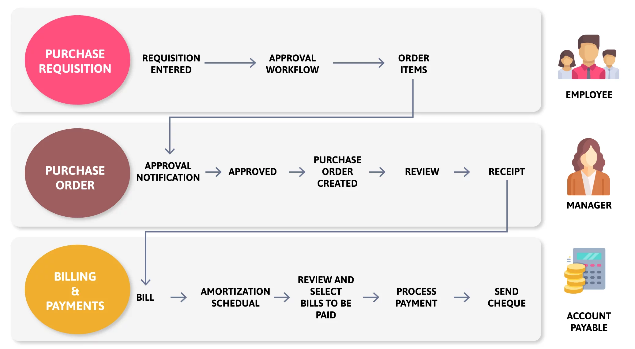 Steps of procure to pay process in NetSuite 