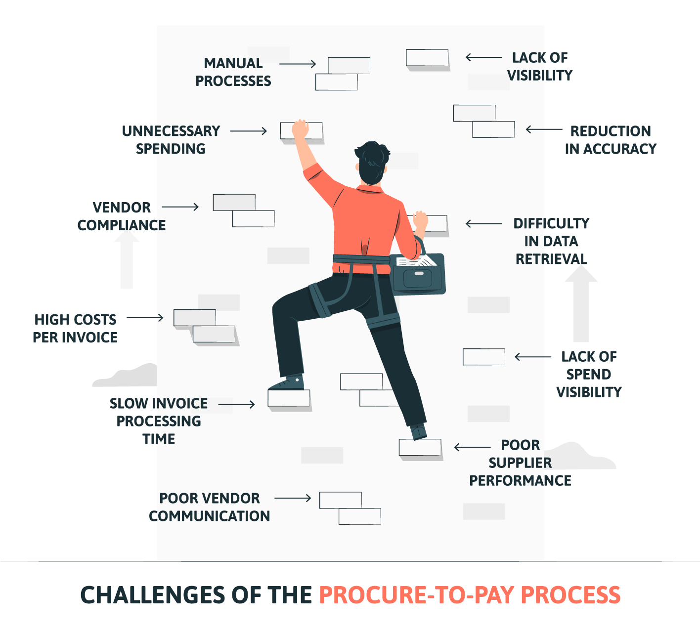 Challenges Of Procure To Pay Process