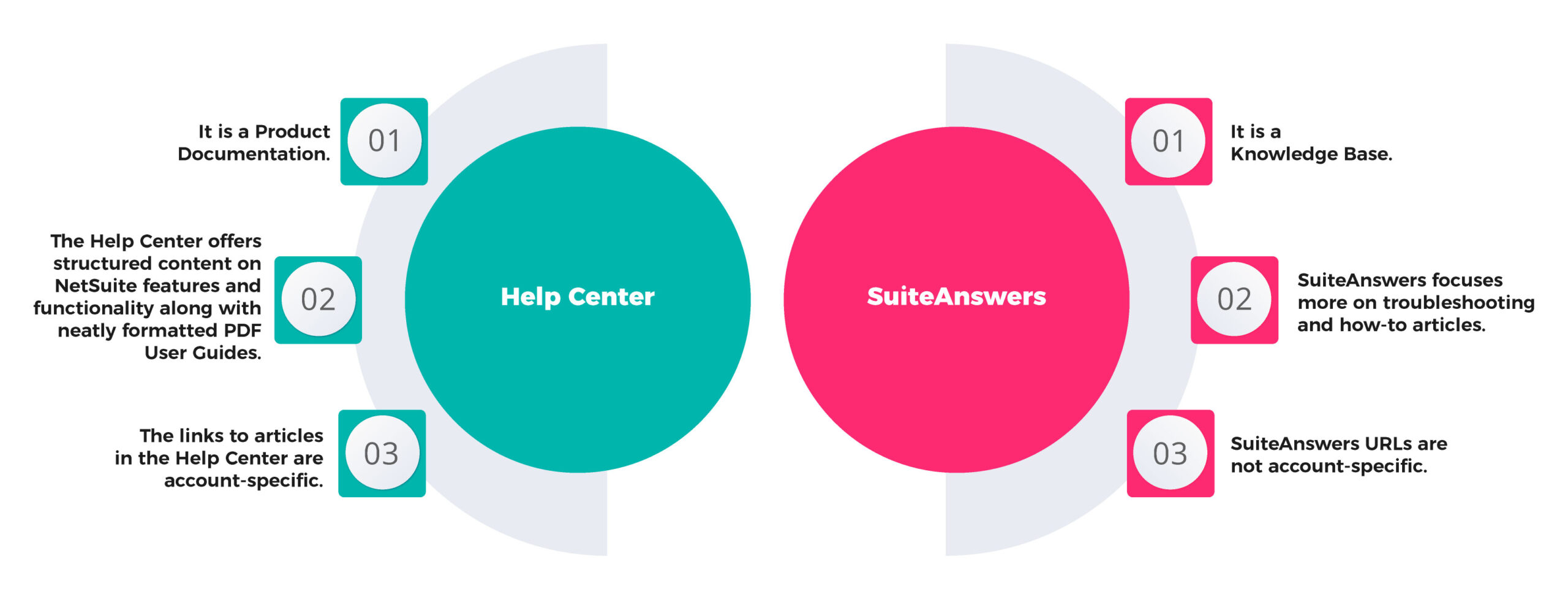 NetSuite Help Vs SuiteAnswers