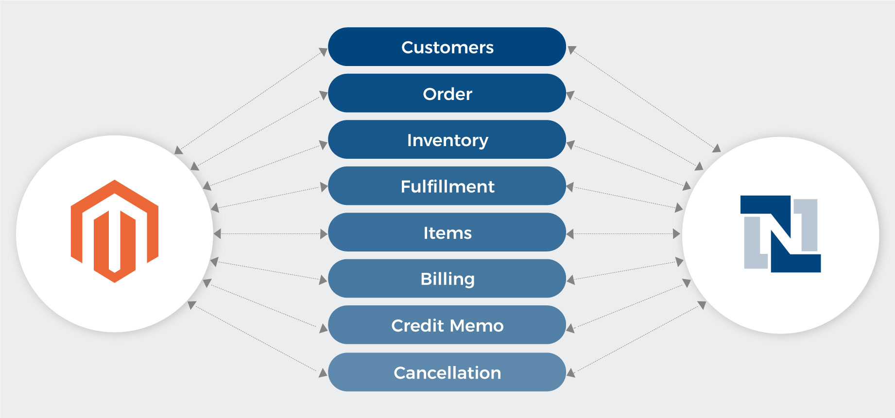 Magento NetSuite Integration